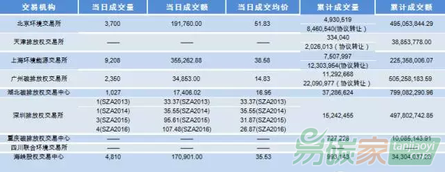 各碳排放權(quán)交易試點(diǎn)行情匯總