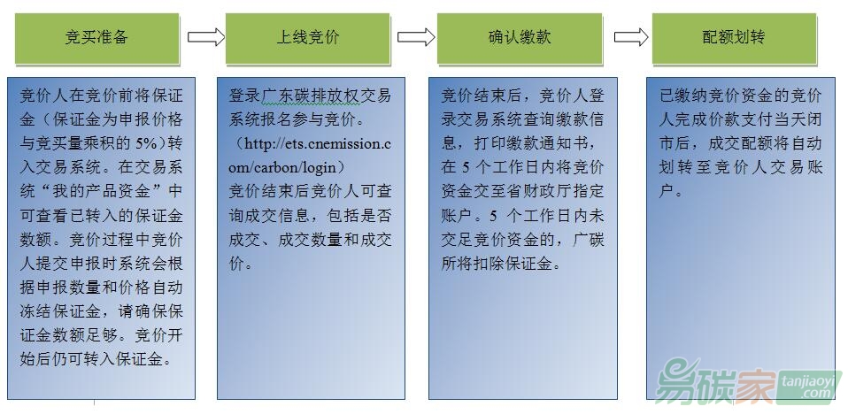 2016年度廣東省碳排放配額有償發(fā)放（第三次）公告