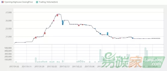 韓國(guó)碳市場(chǎng)交易行情數(shù)據(jù)匯總分析