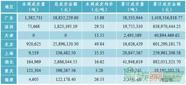 中國碳市場價(jià)格行情走勢數(shù)據(jù)匯總分析