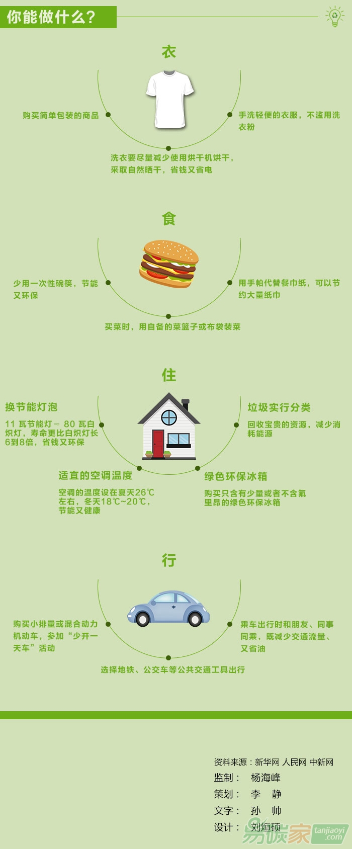 你知道你的碳足跡嗎