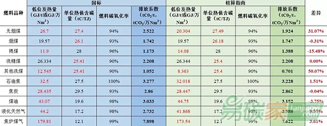 發(fā)電水泥電解鋁行業(yè)采用國標(biāo)和核算指南排放量差別分析