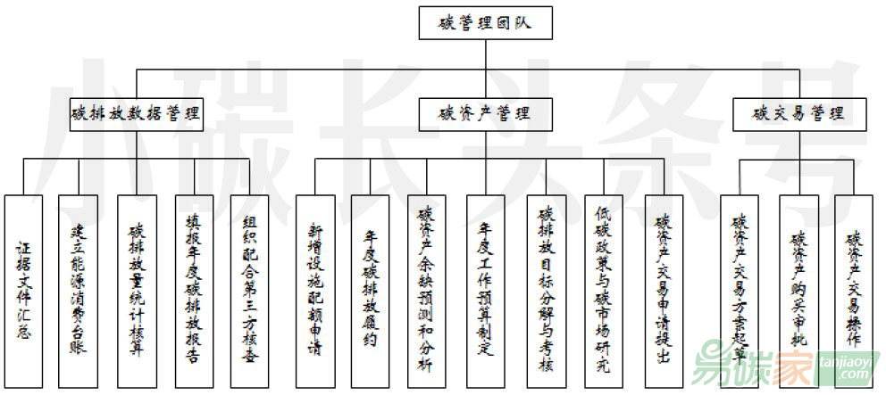 企業(yè)碳管理主要框架