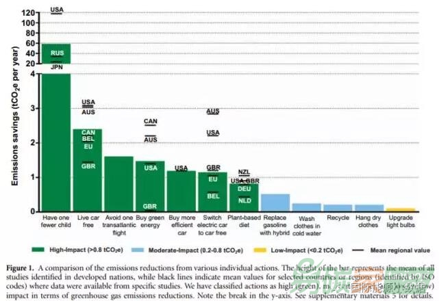 每個(gè)人的“碳預(yù)算”2.1噸/年：你如何才能達(dá)標(biāo)？
