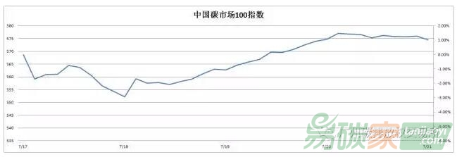 【中國碳市場100指數(shù)一周走勢】環(huán)保政策發(fā)酵