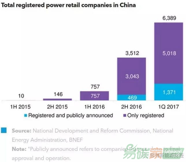 如何在中國(guó)5000億美元的售電市場(chǎng)中立足挖掘賺錢商機(jī)