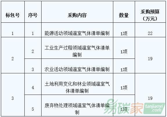 三亞市發(fā)展和改革委員會2005-2009年溫室氣體排放清單編制工作項目公開招標(biāo)公告