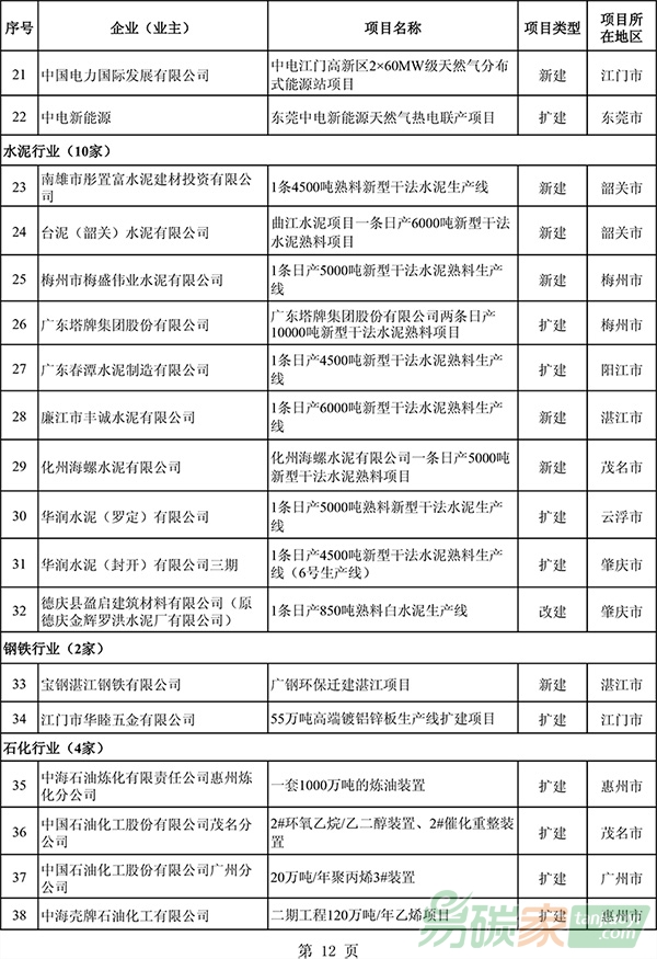 廣東省新建含擴(kuò)建改建項目企業(yè)名單