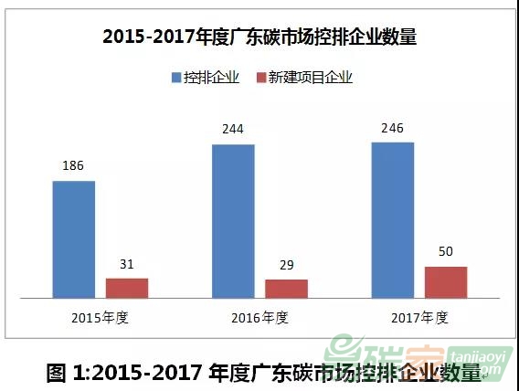 淺析《廣東省2017年度碳排放配額分配實(shí)施方案》