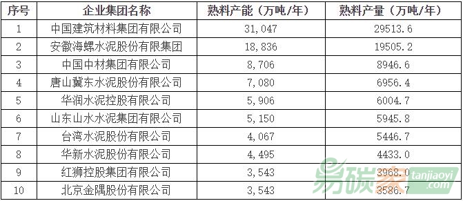 2015年全國水泥熟料產(chǎn)能、產(chǎn)量前10家企業(yè)排名(以產(chǎn)量為主)