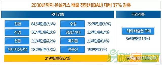韓國全球采購CER政策最新進(jìn)展