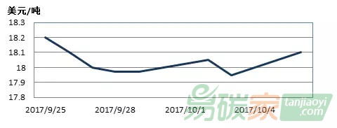 國(guó)際碳排放權(quán)交易市場(chǎng)行情數(shù)據(jù)價(jià)格分析匯總