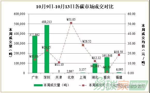 2017年10月9日—13日國內(nèi)碳交易市場價格行情走勢分析