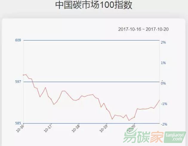 中國碳市場100指數(shù)一周走勢（10.16-10.20）：碳指數(shù)小幅回調