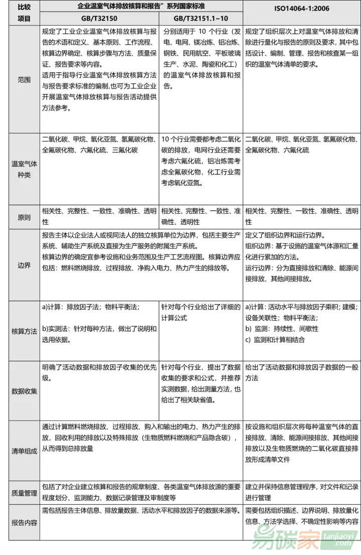 ISO14064-1和“企業(yè)溫室氣體排放核算和報告”系列國家標準比較