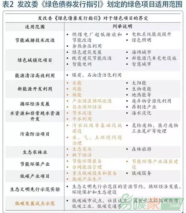企業(yè)綠色債券募集的資金去了哪里？
