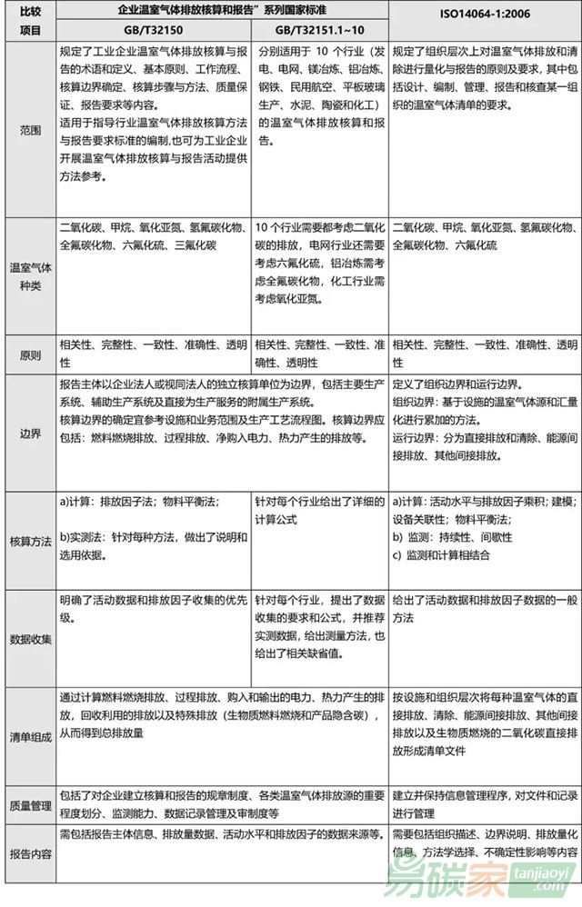 ISO14064-1企業(yè)溫室氣體排放核算和報告系列國家標準比較