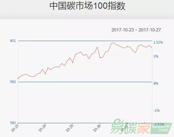 【中國碳市場100指數(shù)上周（10.23-10.27）】主要板塊回暖