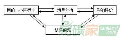 碳足跡PK碳核查，哪個(gè)段位高？?jī)烧哂惺裁床顒e？
