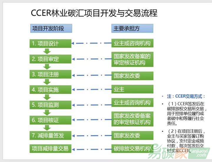 CCER林業(yè)碳匯項目開發(fā)與交易流程及前景分析