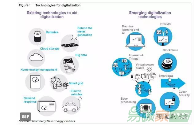 數(shù)字技術(shù)助力能源轉(zhuǎn)型，2025年有640億美元的市場規(guī)模