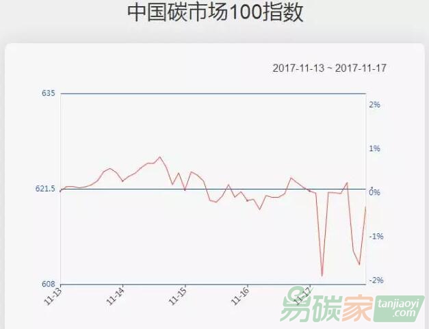 【中國碳市場100指數(shù)一周走勢（11.13-11.17）】周期性板塊低迷