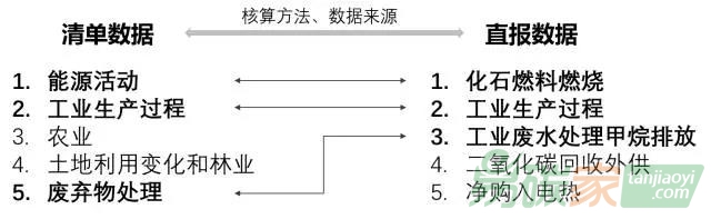 清單與直報數(shù)據覆蓋范圍對比分析