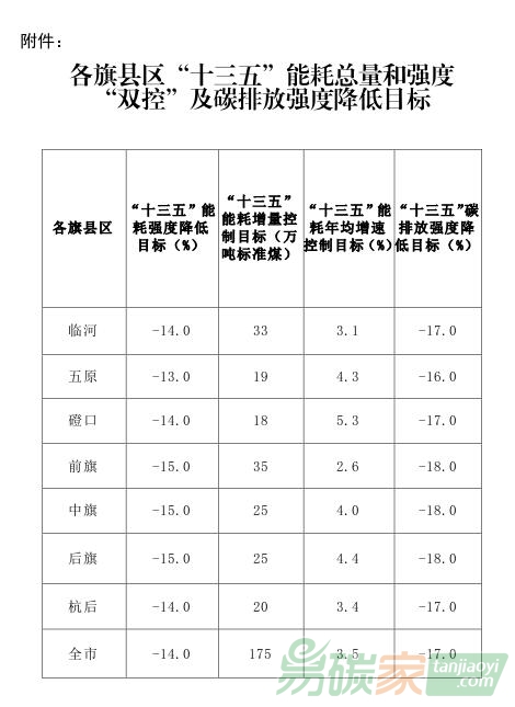 內(nèi)蒙古巴彥淖爾市人民政府?關(guān)于印發(fā)《巴彥淖爾市“十三五”