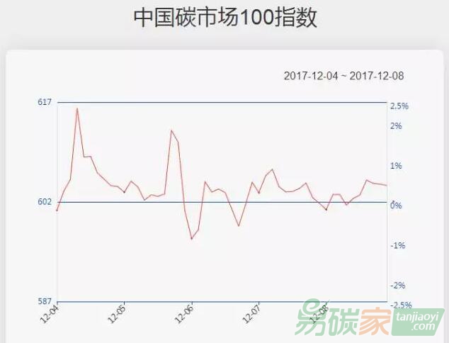 【中國碳市場100指數(shù)一周走勢（12.04-12.08）】碳指數(shù)上周
