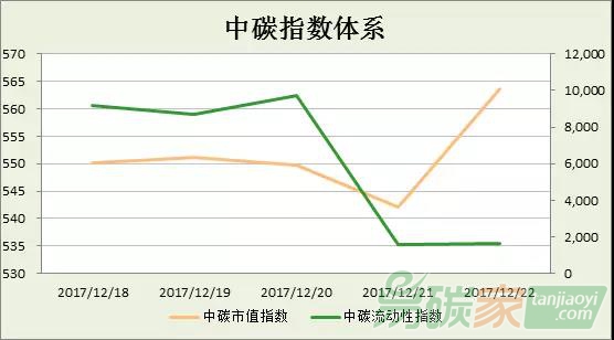 中碳指數(shù)體系2017年第51周分析（1218-1222）