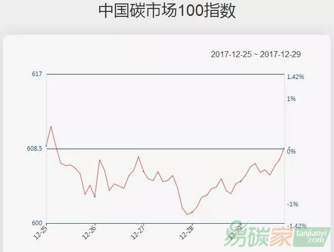 【中國碳市場100指數(shù)（12.25-12.29）】主要板塊漲跌不一