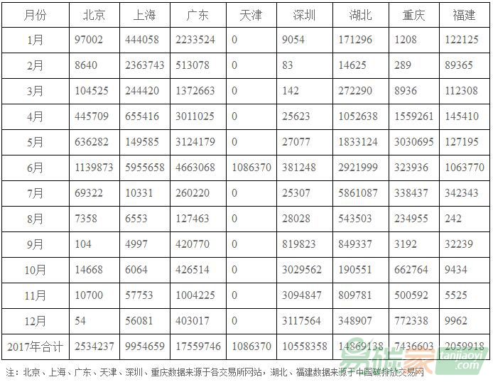 2017年各地區(qū)碳交易行情、總量、總金額等市場(chǎng)數(shù)據(jù)庫(kù)列表