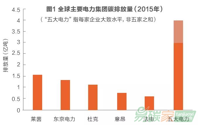 大型發(fā)電集團如何迎接碳交易