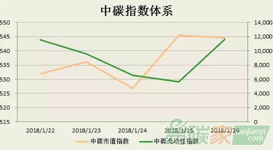 中碳指數體系2018年第4周分析（0121-0126）