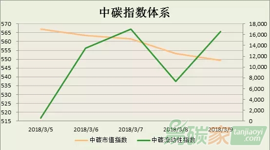 中碳指數體系微信2018年第10周分析