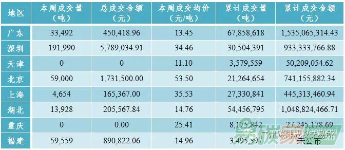 中國(guó)碳交易市場(chǎng)行情數(shù)據(jù)價(jià)格走勢(shì)分析