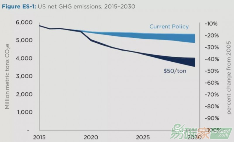 關(guān)于碳稅，這五個(gè)關(guān)鍵問題你不可不知