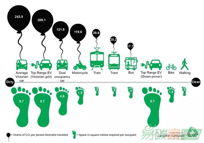 【數(shù)據(jù)】一張圖看清交通出行碳足跡：汽油車、電動車、摩托、公交、火車...