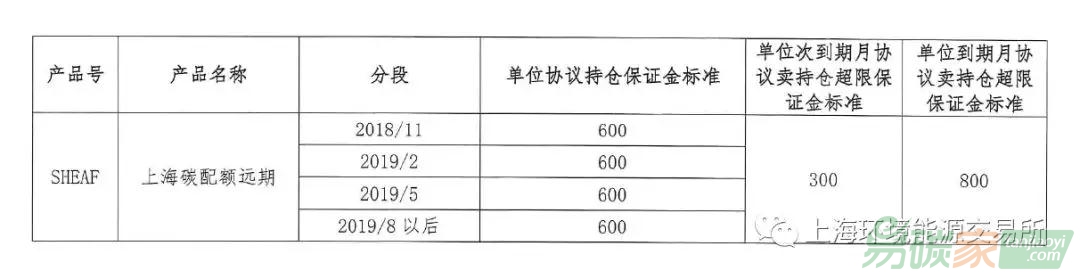 上海清算所調(diào)整上海碳配額遠(yuǎn)期保證金標(biāo)準(zhǔn)通知