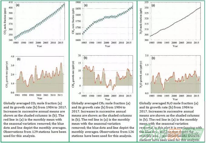 【數(shù)據(jù)】世界氣象組織權(quán)威發(fā)布：主要溫室氣體排放持續(xù)上升、氟利昂11降速放緩