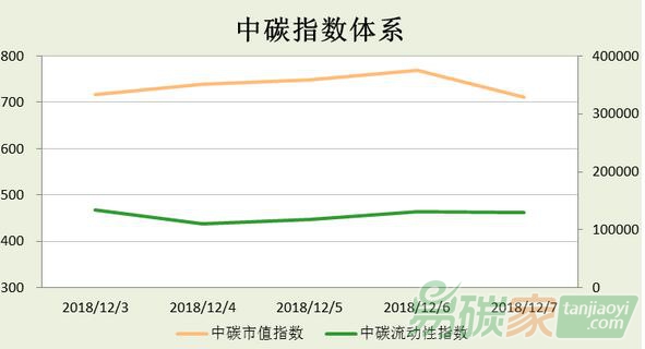 中碳指數(shù)體系2018年第49周分析（1203-1209）