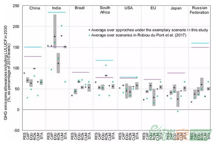 【巴黎協(xié)定】如何在《巴黎協(xié)定》目標(biāo)下公平、有效地分擔(dān)減緩貢獻(xiàn)？