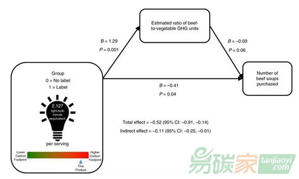 【消費行為】碳排放信息標簽，可緩解消費者對食品相關(guān)碳排放的低估
