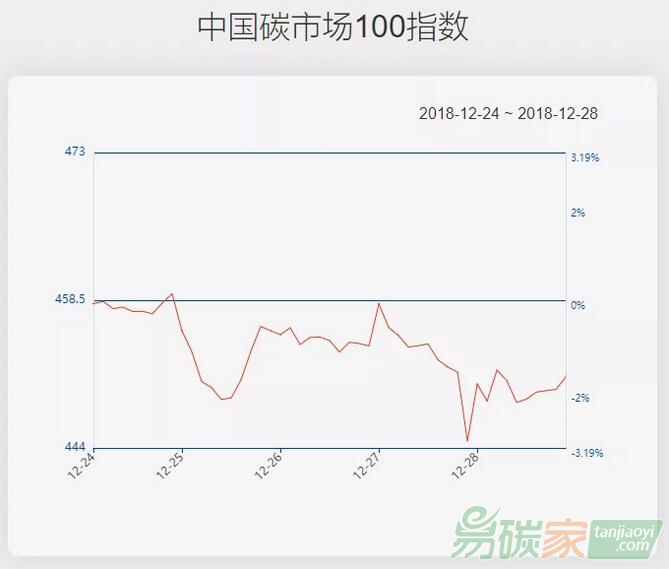 【中國碳市場100指數(shù)（12.24-12.28）】指數(shù)下跌1.58%，鋼鐵、建材板塊跌幅居前