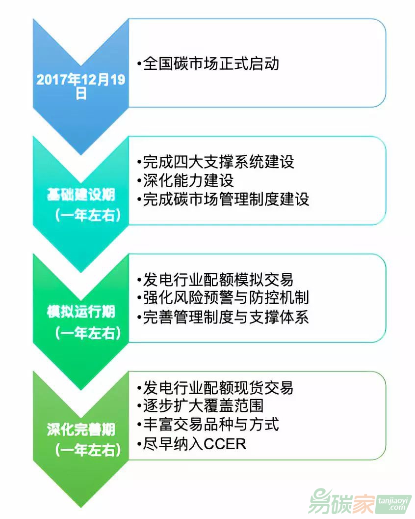 全國碳市場建設(shè)階段圖