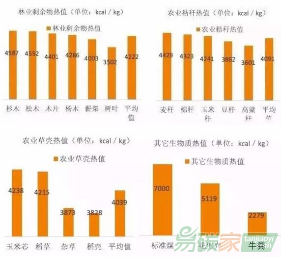 各種生物質(zhì)（樹木、薪柴、麥稈、高粱稈…）熱值數(shù)據(jù)各是多少？