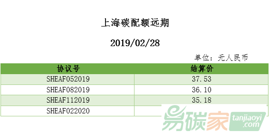 上海碳配額遠期結(jié)算價2019/02/28