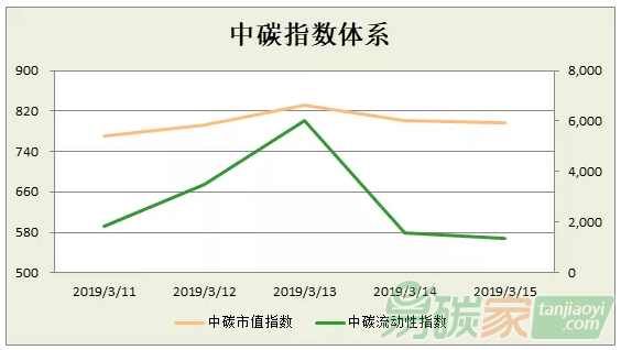 中碳指數(shù)體系2019年第11周分析（0311-0317）