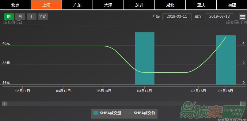 【上海碳配額遠期】現(xiàn)貨市場爆發(fā)式量價齊升，遠期市場價格隨勢上漲（03/18-03/22）