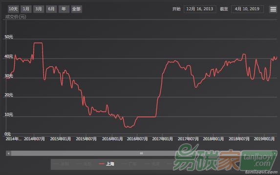 【上海碳配額遠(yuǎn)期】現(xiàn)貨市場交投清淡，和近月遠(yuǎn)期協(xié)議價格倒掛現(xiàn)象結(jié)束（04/08-04/12）